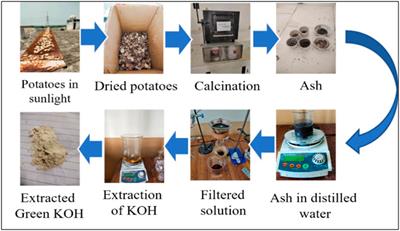 Microwave-assisted transesterification of Litchi chinensis seed oil using extracted KOH from potato waste for sustainable development
